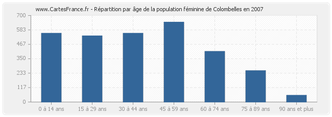 Répartition par âge de la population féminine de Colombelles en 2007