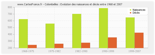 Colombelles : Evolution des naissances et décès entre 1968 et 2007