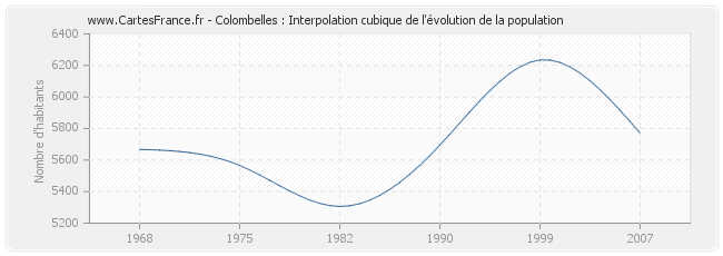 Colombelles : Interpolation cubique de l'évolution de la population
