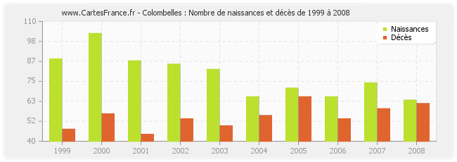 Colombelles : Nombre de naissances et décès de 1999 à 2008