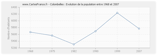 Population Colombelles
