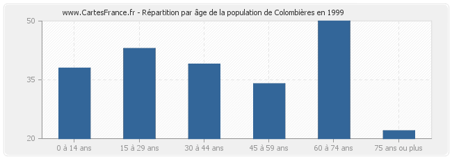 Répartition par âge de la population de Colombières en 1999
