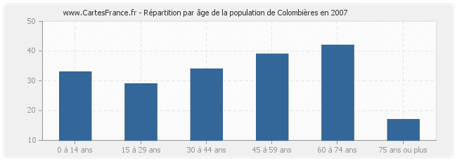 Répartition par âge de la population de Colombières en 2007