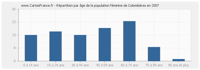 Répartition par âge de la population féminine de Colombières en 2007