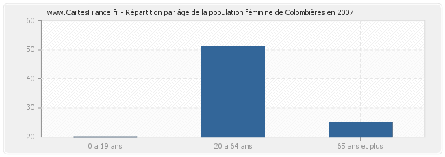 Répartition par âge de la population féminine de Colombières en 2007
