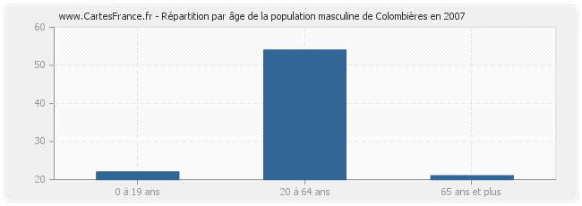 Répartition par âge de la population masculine de Colombières en 2007