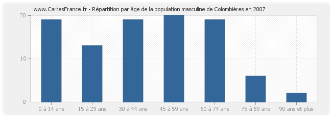 Répartition par âge de la population masculine de Colombières en 2007