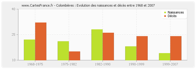 Colombières : Evolution des naissances et décès entre 1968 et 2007