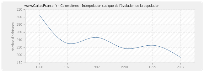 Colombières : Interpolation cubique de l'évolution de la population