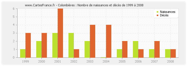 Colombières : Nombre de naissances et décès de 1999 à 2008