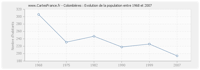 Population Colombières
