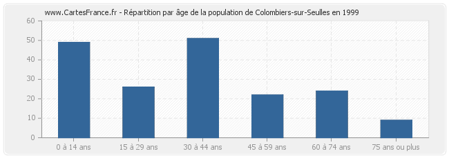 Répartition par âge de la population de Colombiers-sur-Seulles en 1999
