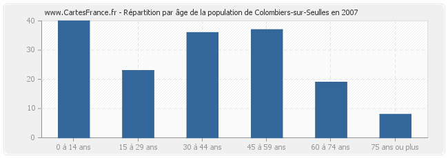 Répartition par âge de la population de Colombiers-sur-Seulles en 2007