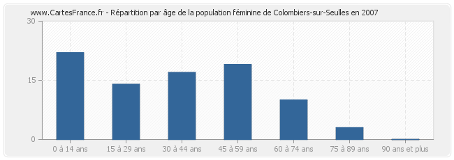 Répartition par âge de la population féminine de Colombiers-sur-Seulles en 2007