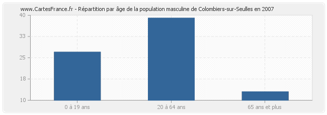 Répartition par âge de la population masculine de Colombiers-sur-Seulles en 2007