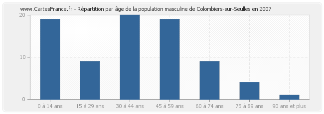 Répartition par âge de la population masculine de Colombiers-sur-Seulles en 2007