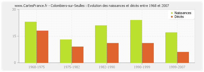 Colombiers-sur-Seulles : Evolution des naissances et décès entre 1968 et 2007