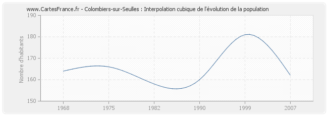 Colombiers-sur-Seulles : Interpolation cubique de l'évolution de la population