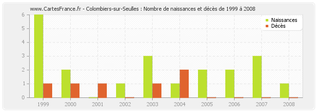 Colombiers-sur-Seulles : Nombre de naissances et décès de 1999 à 2008