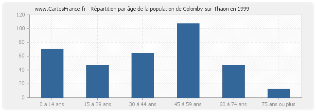 Répartition par âge de la population de Colomby-sur-Thaon en 1999