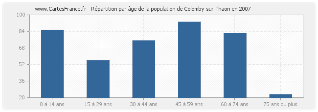 Répartition par âge de la population de Colomby-sur-Thaon en 2007