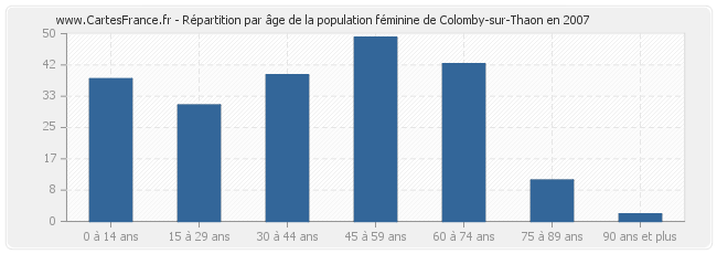 Répartition par âge de la population féminine de Colomby-sur-Thaon en 2007