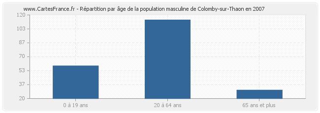 Répartition par âge de la population masculine de Colomby-sur-Thaon en 2007