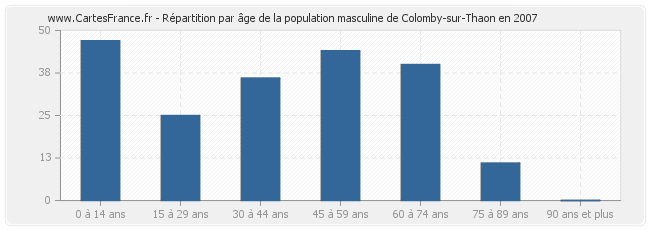 Répartition par âge de la population masculine de Colomby-sur-Thaon en 2007