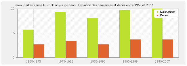 Colomby-sur-Thaon : Evolution des naissances et décès entre 1968 et 2007
