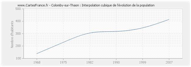 Colomby-sur-Thaon : Interpolation cubique de l'évolution de la population