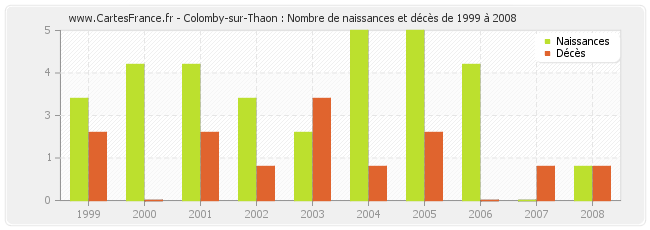 Colomby-sur-Thaon : Nombre de naissances et décès de 1999 à 2008