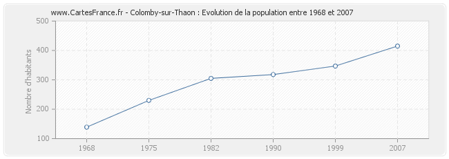 Population Colomby-sur-Thaon