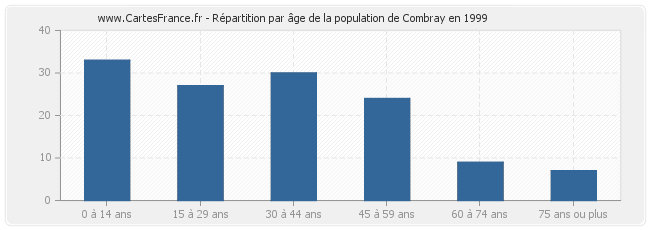 Répartition par âge de la population de Combray en 1999