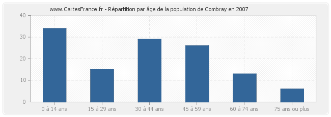 Répartition par âge de la population de Combray en 2007