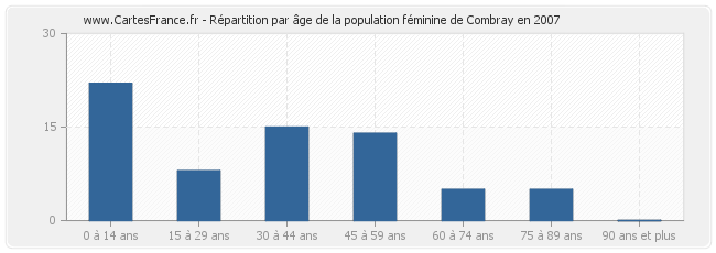 Répartition par âge de la population féminine de Combray en 2007