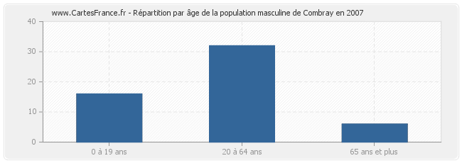 Répartition par âge de la population masculine de Combray en 2007