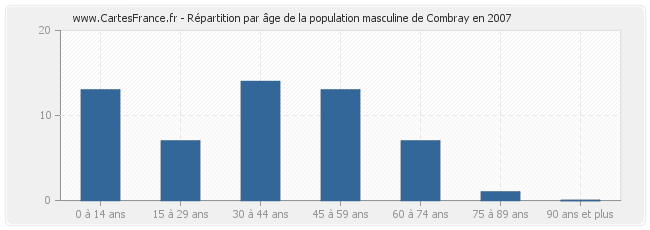 Répartition par âge de la population masculine de Combray en 2007