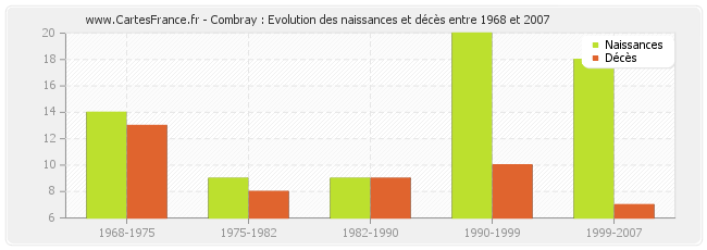 Combray : Evolution des naissances et décès entre 1968 et 2007