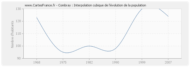Combray : Interpolation cubique de l'évolution de la population