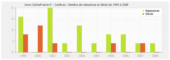 Combray : Nombre de naissances et décès de 1999 à 2008