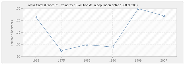 Population Combray