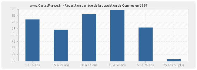 Répartition par âge de la population de Commes en 1999