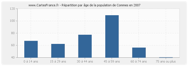 Répartition par âge de la population de Commes en 2007