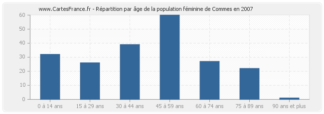 Répartition par âge de la population féminine de Commes en 2007