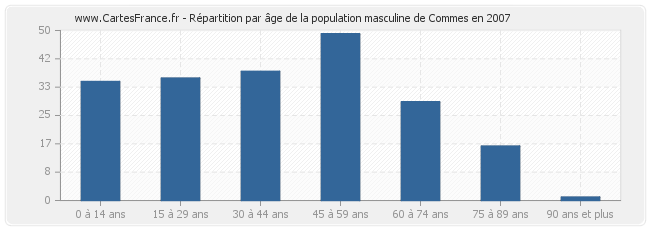 Répartition par âge de la population masculine de Commes en 2007