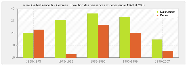 Commes : Evolution des naissances et décès entre 1968 et 2007