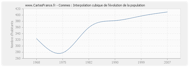 Commes : Interpolation cubique de l'évolution de la population