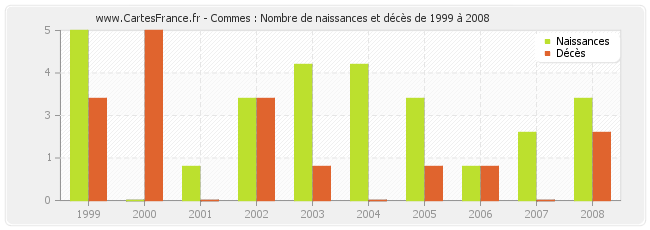 Commes : Nombre de naissances et décès de 1999 à 2008