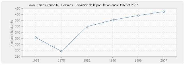 Population Commes