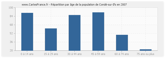 Répartition par âge de la population de Condé-sur-Ifs en 2007